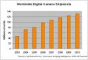 Рынок цифровых фотоаппаратов к 2010 году